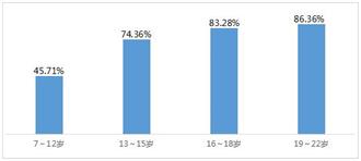 近视成“国病”：大、中学生近视率超8成