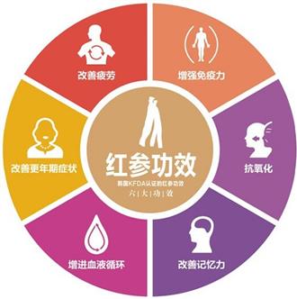 夏至养生用红参