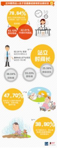 原来是这些问题导致药店人职业病频发！