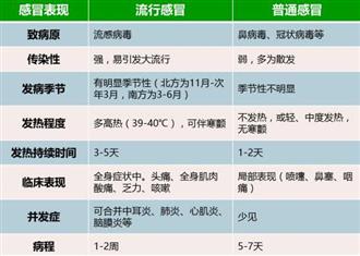 国家疾控中心提醒：3月将现流感“小高峰”，开学季需提前预防!