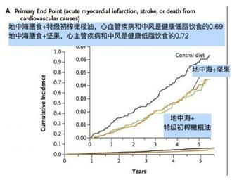 学习最健康的国家西班牙，饮食中添加橄榄油，健康指数或更高
