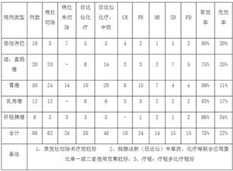 “日达仙”与传统抗肿瘤治疗措施配合治疗肿瘤病人康复和转移的研究